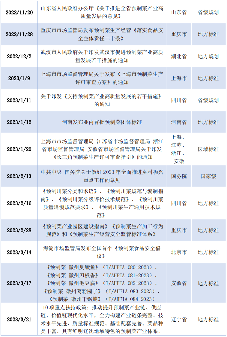 表2-1  2022年至2023年4月期间各地重要政策、标准、规划