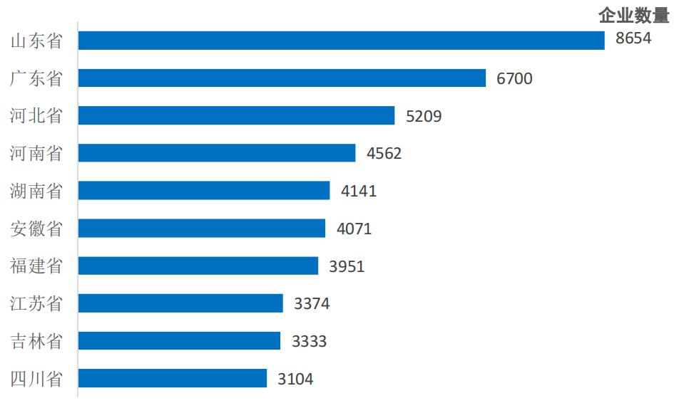 图2-4 预制菜企业数量Top10省份（截至2022年12月31日）（图表数据来自毕马威《2022年中国餐饮企业发展报告》）