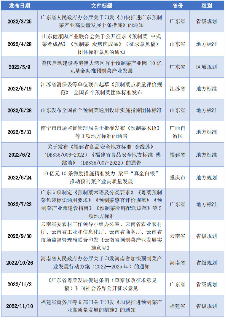 表2-1：2022年至2023年4月期间各地重要政策、标准、规划