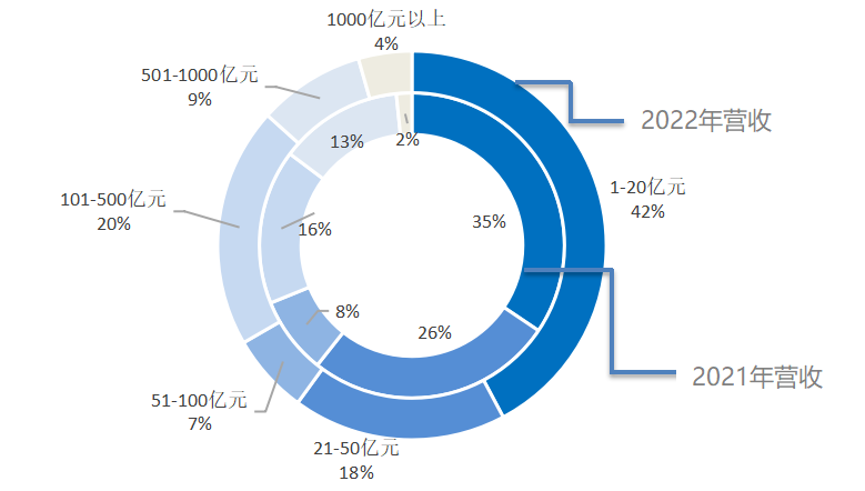 图2-8 头部预制菜企业2021年和2022年营业收入分布