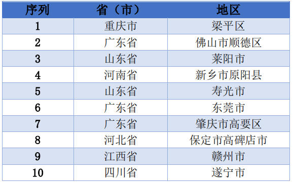 表2-2  全国十大预制菜创新发展地区优秀案例 （由中国优质农产品开发服务协会评出）