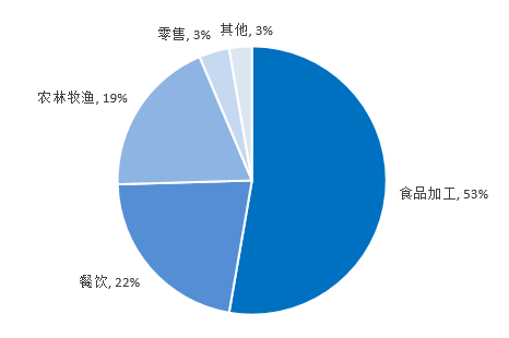 图2-5 头部预制菜企业主营行业分布