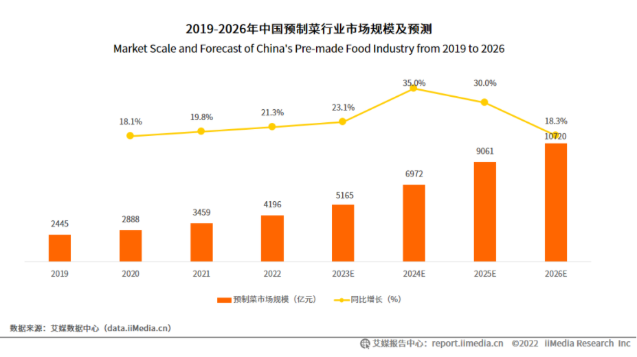 图2-1 中国预制菜行业市场规模及预测 （图片来自艾媒咨询《2022年中国预制菜产业发展白皮书》）