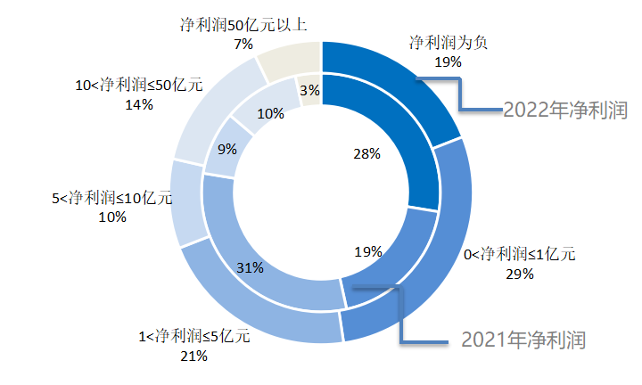 图2-9 头部预制菜企业2021年和2022年净利润分布