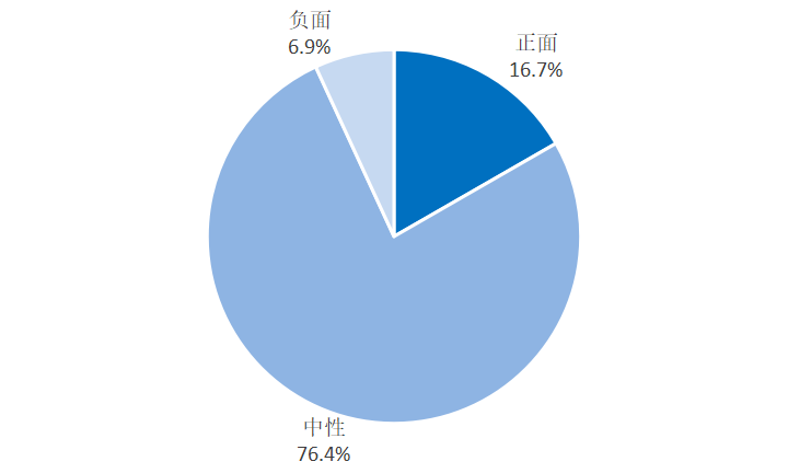 图4-1 2022年11月至2023年4月预制菜口碑分布（数据来源：人民众云）